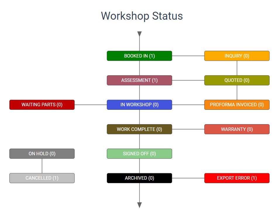 Workshop Status Map